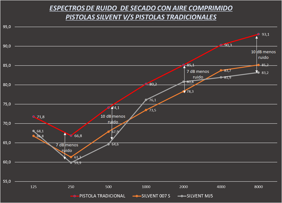 Pistolas de Secado Menos Ruido