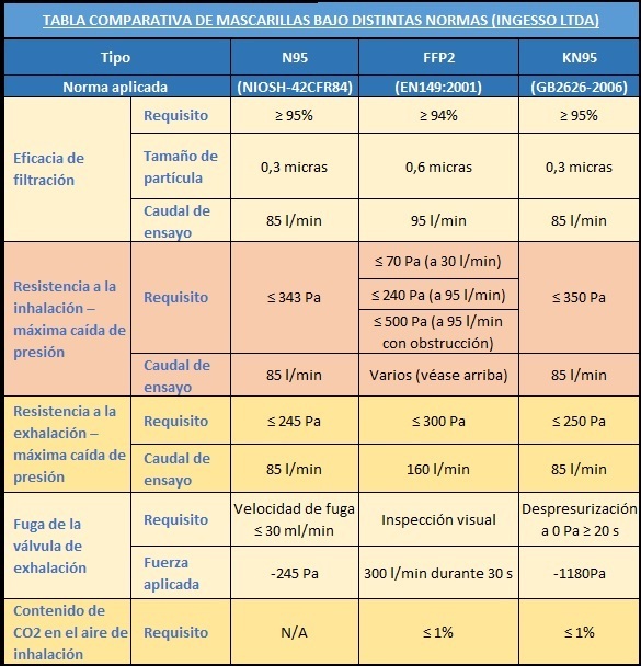 Mascarillas N95, FFP3 y KN95